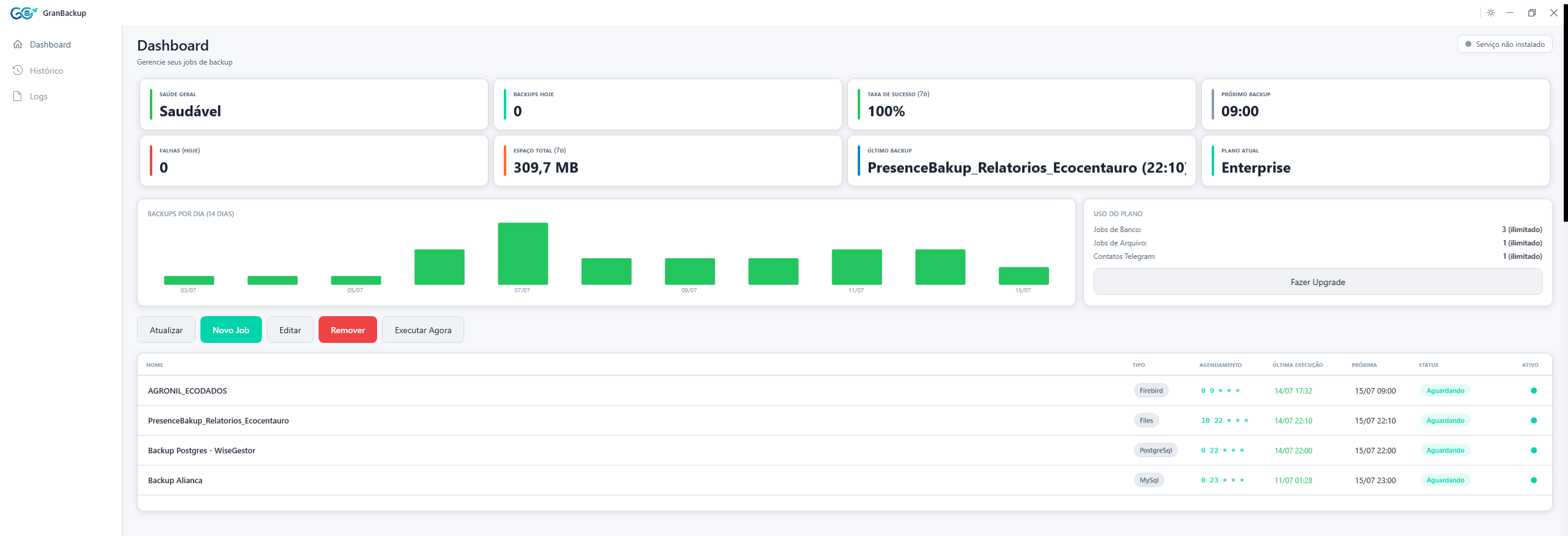 Painel do GranBackup com métricas de saúde, gráfico de backups por dia e a lista de jobs agendados